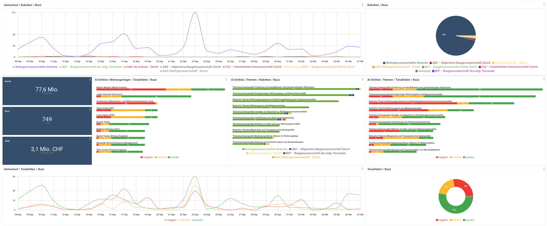 Medien-Dashboard im NewsRadar von pressrelations.